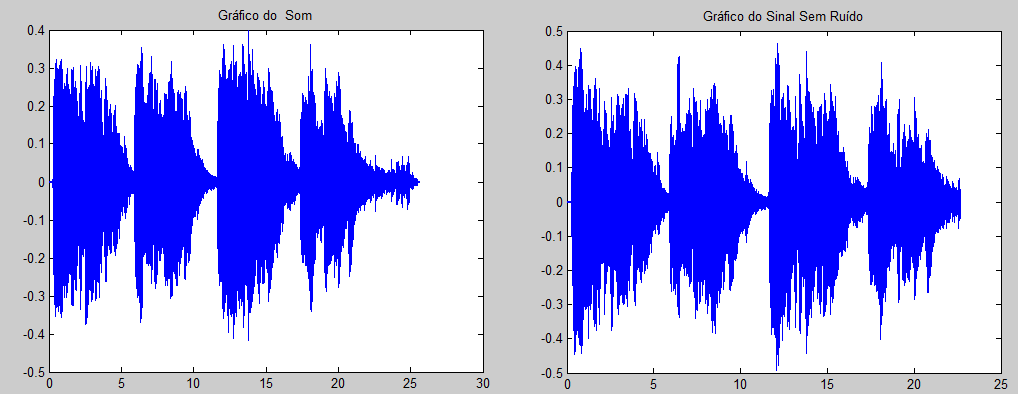 36 Ordem desejada do filtro= 2; Coeficiente de Convergência µ= 0.05 O resultado está graficamente demonstrado na Figura 3.24. Já na Figura 3.