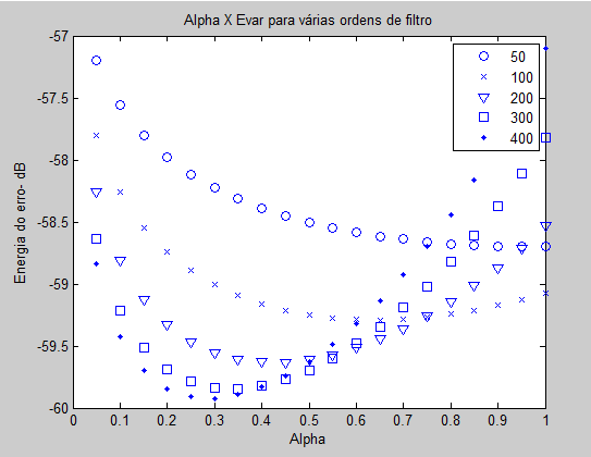 53 Figura 4.20- Energia da amostra para várias ordens de filtro Caso5. Um resumo dos resultados das Figuras 4.16 a 4.20 está na Tabela 4.9: Tabela 4.
