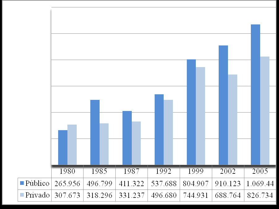 4 Figura 1 Evolução de empregos(*) de saúde - Brasil, 1976-2005 Fonte: IBGE, Pesquisa Assistência Médico-Sanitária (vários anos) (*) Exclui os empregos administrativos.