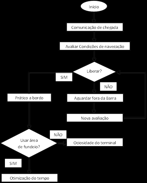 berços para atracação. O tempo de cada navio é determinado de acordo com a quantidade e tipo de carga estabelecidos em contrato.