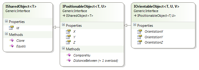 Figura 4.1: Hierarquia de interfaces para objectos partilhados. 4.2.1 Interfaces dos Objectos Partilhados Nem todos os objectos de um jogo têm as mesmas características.