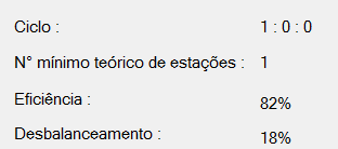 (a) (b) Segundo os resultados apresentados na Figura 10, a linha de produção deve ter um estação de trabalho, onde todos os funcionários operam juntos.