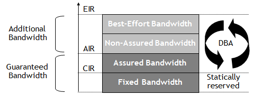 37 O DBA utiliza o conceito de Contêineres de Transmissão (T-CONT) para alocação de banda para cada interface PON, que podem ser configurados com a cominação dos possíveis parâmetros abaixo (Figura