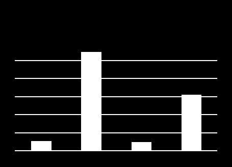 -Baixa condutividade térmica; (ver gráfico) CARACTERÍSTICAS DOS PERFIS PULTRUDIDOS Condutividade Térmica -Baixa condutividade