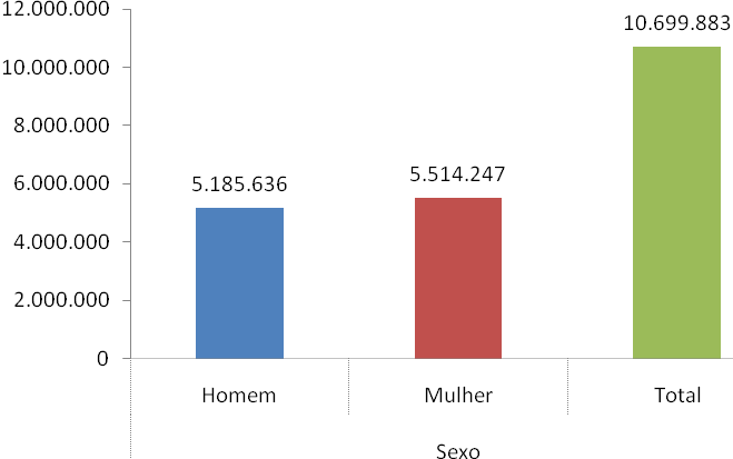 próxima seção, que permitem analisar o perfil socioeconômico das mulheres trabalhadoras do Paraná. 5.