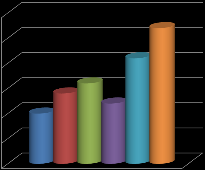 (B) 30% F 25% 20% 15% A B C D E A) Outras Receitas B) Social e Amador C) Patrocinio e Publicidade D) 10% E) Transferências de Atletas 5% F) Cotas de TV 0% Gastos %