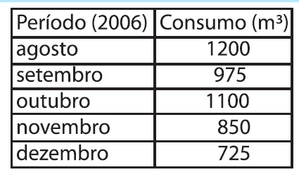 (D) 30% 25% 20% 15% 10% 5% 0% Social e Amador Outras Receitas Cotas de TV Transferências de Atletas Patrocinio e Publicidade Gastos% ITEM DA