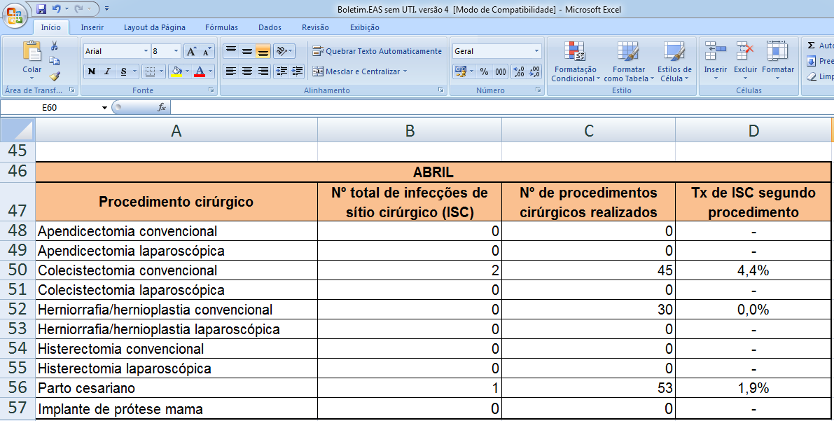 45 colecistectomia; 30 hernioplastia; 53 cesáreas; 2 casos de infecção em