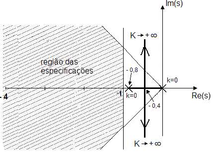 Uma oura écnica de projeo de conroladore é a écnica de cancelameno de polo e zero odo do lado equerdo do plano, de al forma que o R-L pae denro da região da epecificaçõe.