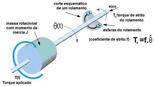 4.4-Função de Tranferência de um Siema Roacional Mecânico Ee iema repreena a carga que um