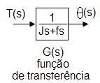 O iema é Sabemo que: logo, orque momeno de inércia aceleração angular T f J Aplicando a