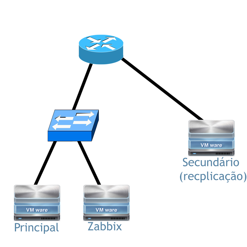 Requisitos da Rede A topologia da empresa é formada por três servidores virtualizados, sendo um servidor principal com apache, php, mariadb, phpmyadmin um secundário trabalhando como replicação do