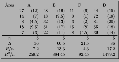 Teste Kruskal-Wallis Estatística de Teste: Sem empates k k * 1 Ri 1 H H 3( 1) i( Ri R), ( 1) ( 1) i1 i i1 Ri Ri / i e R ( 1) / Com empates( Siegel & Castella 88, pg.