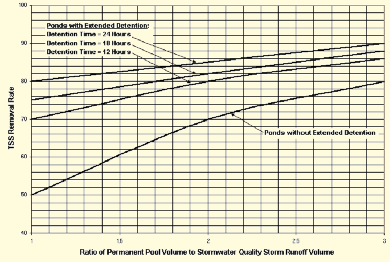 Figura 62.5- Gráfico usado em New Jersey para determinar a remoção de TSS em função da divisão do volume permanente com o volume calculado para melhoria da qualidade da agua. 62.24 Estudo de poluente (fósforo e nitrogênio) em um reservatorio de retenção Conforme Wanielista e Yousef, 1993 há duas maneiras diferentes de se operar um reservatorio de retenção.