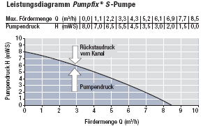 Para montagem Enterrada Águas Cinzentas Automáticas/Manuais/Com bomba contra-refluxo MODELO Tipo de Esgoto Caract. DN ART. Fig.