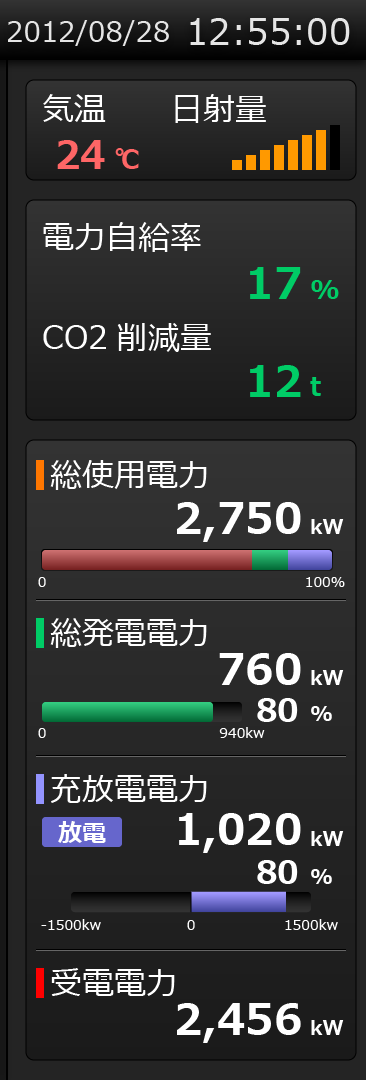 3.4. Armazenamento de energia utilizando o peak-shift Tela do histórico de carga da bateria e controle de descarga FEMS Monitor de Demonstração de Experimento da Fábrica de Omika Temp.