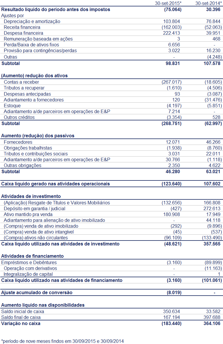 DEMONSTRAÇÕES DO FLUXO DE CAIXA