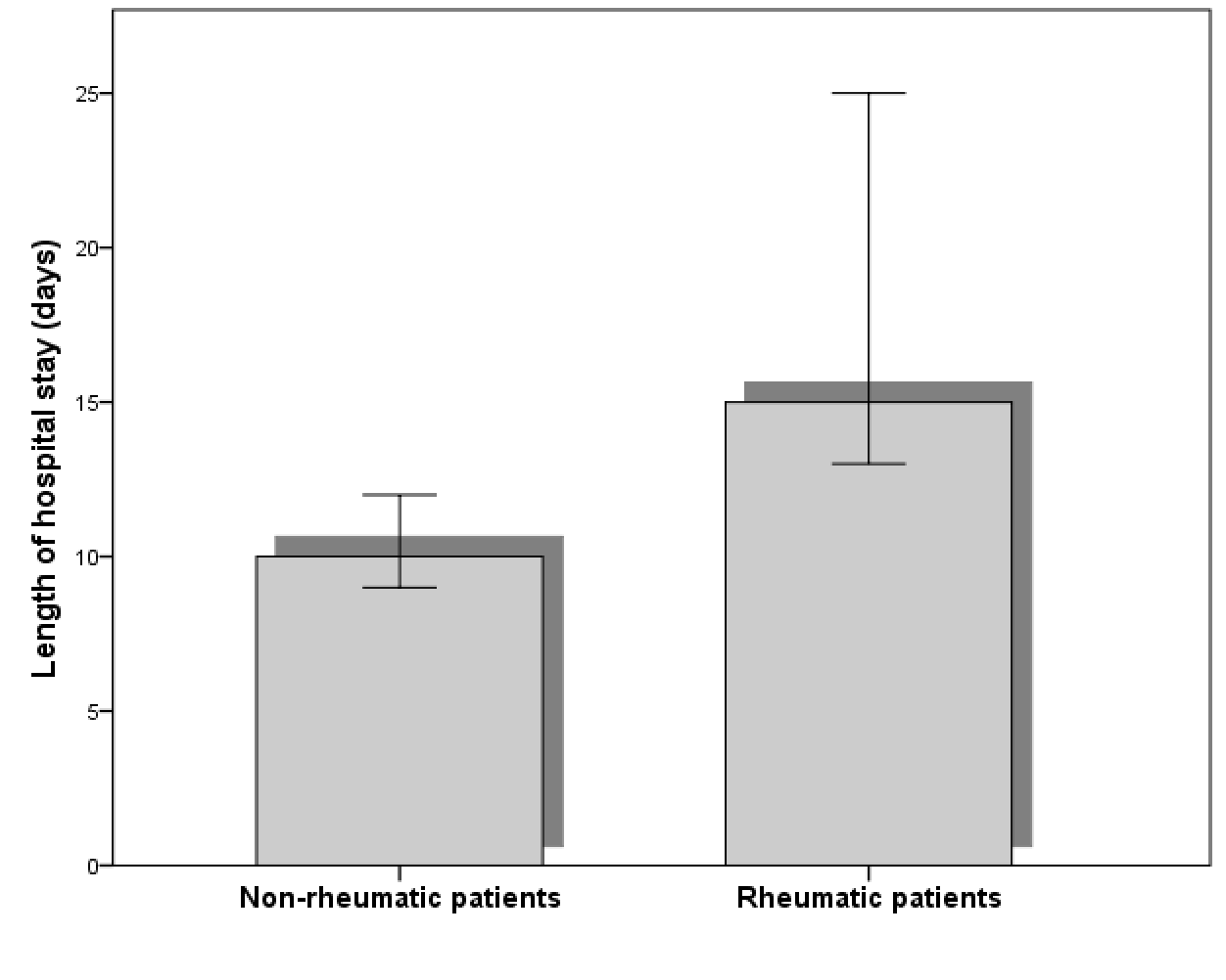 35 Figures Figure 1- Length of stay in