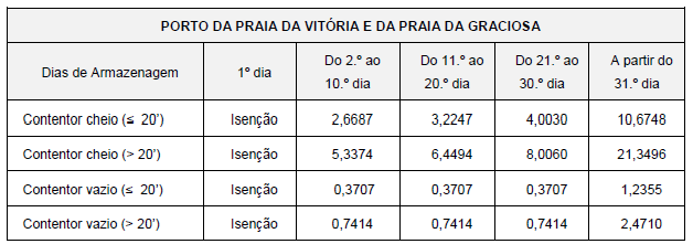 2. Pela armazenagem de contentores e unidades Ro-Ro em terraplenos e terminais, são