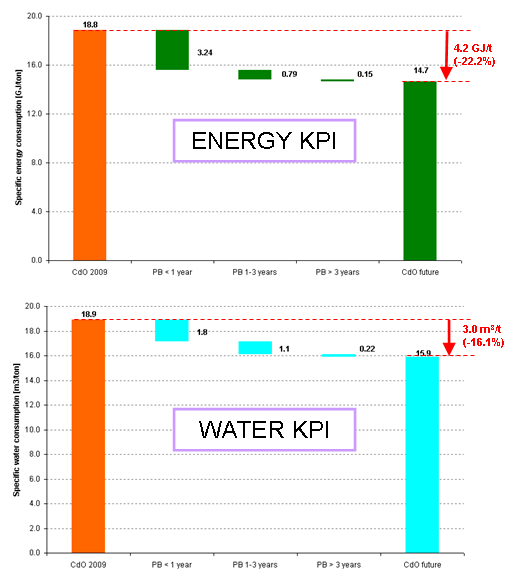 Energy Target Setting Foco na Eficiência no Uso Energy Target Setting CdO Energy Project Map 30000 25000 01 Chilled water optimization Bubble