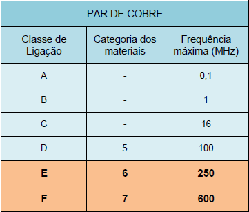 Frequência máxima de operação; Tipos de Cabos em PC: