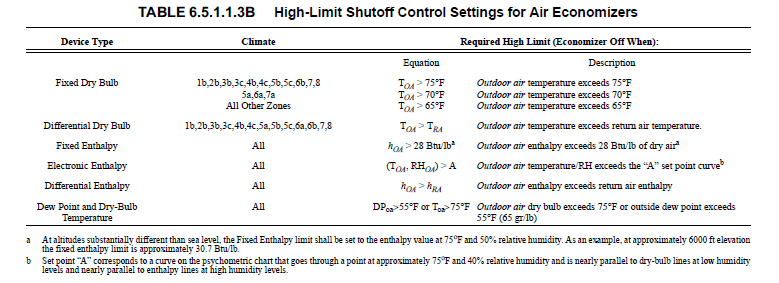 2.2 Tipos de Controlo do Economizador 2.2.1 Norma ASHRAE Standard 90.1-2004 Energy Standard for Buildings Except Low-Rise Residential Buildings A Norma ASHRAE 90.