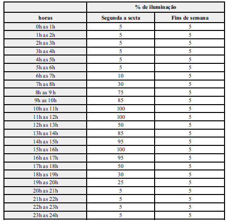 Ilustração 3-20 Representação dos horários de ocupação Ilustração 3-21 Representação dos horários de utilização de iluminação Verifica-se que em de acordo com o Regulamento dos Sistemas Energéticos