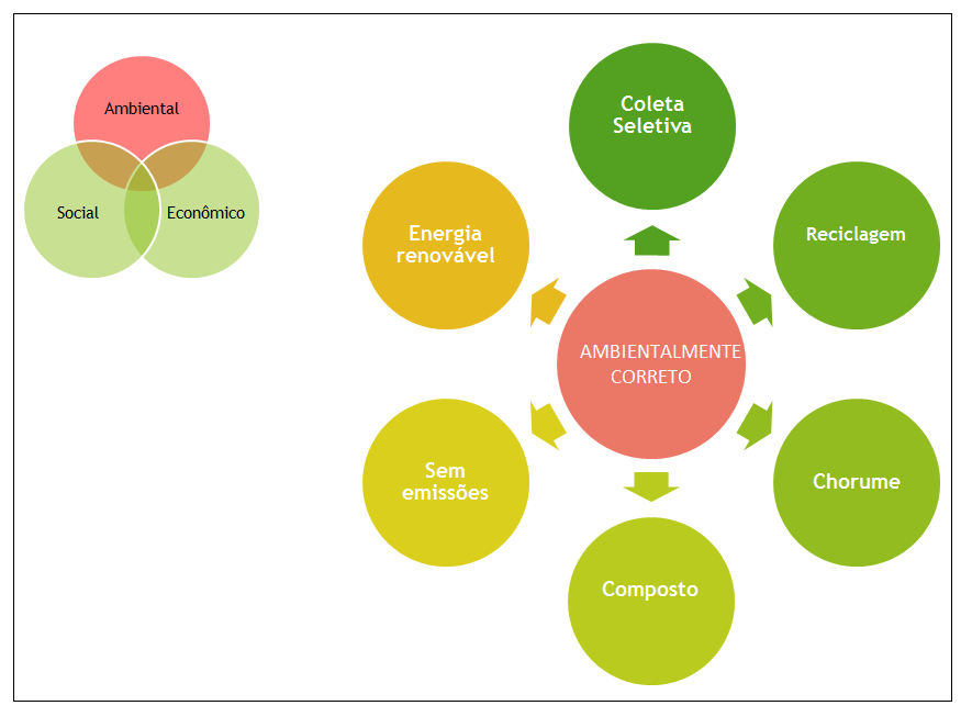 30 Figura 4: Esquematização da Relação entre Gestão Integrada de Resíduos Sólidos com a questão Ambiental