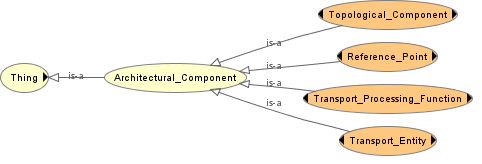 71 4.5.3.1 Modelagem das Classes Componente Arquitetural e Filhas Os componentes arquiteturais de redes de transporte são definidos na recomendação ITU-T G.805.