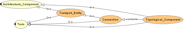 72 Localização Recomendação Seção ITU-T G.805 5.2.1 ITU-T G.805 5.2.2 Captura da Ontologia Só há quatro tipos de componentes topológicos: Grupos de Acesso, Camadas de Rede, Links e Subredes.