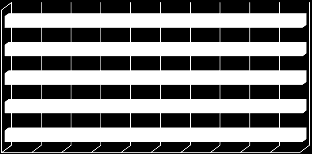 Gráfico 43. SIM/SUS Número de óbitos maternos notificados segundo Grupo Etário () município de Contagem 2008-2012.