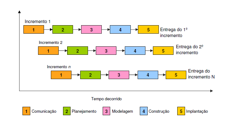 20 Figura 3 - Modelo Incremental (fonte: Pressman, 2006) 2.1.2.3. Modelos Evolucionários Modelos evolucionários de processo produzem uma versão cada vez mais completa do software a cada iteração.