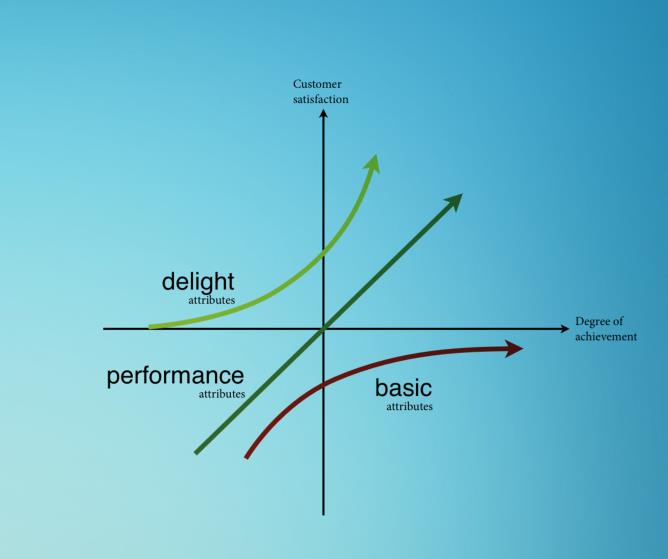 Necessidades e Expectativas Necessidade = perspectativa fundamental do valor do produto ou serviço Uma necessidade fundamental sobre o que se deve realizar agora e no futuro Essencialmente o