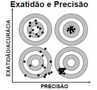 s = (xi x ) 2 n 1 Onde n é o número de medidas feitas, xi é o valor de cada medida, x é o valor médio das medidas dado: x = x1 + x2 + + xi n = xi n As medidas podem ser exatas e precisas (ideal),