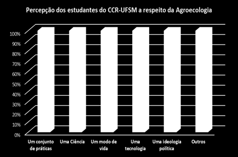 três respostas mais indicadas evidenciam como a opinião, na academia, tende a encarar a temática muito mais para o viés ambiental, sendo que as opções envolvendo processos voltados para a situação