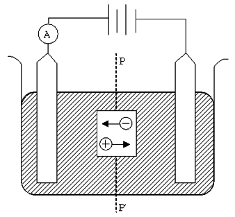 7. (VUNESP) Suponha que num experimento de eletrólise, representado pela figura, 3 coulombs de carga positiva e 3 coulombs de carga negativa atravessam o plano PP durante segundo.