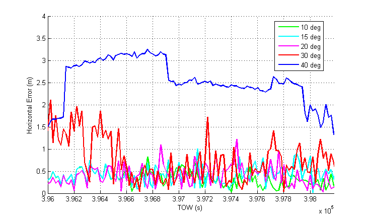 13 Tabela VII GANHOS MÉDIOS DA COMBINAÇÃO GPS,GLONASS E GALILEO (QUALIDADE DA GEOMETRIA, PDOP). Em relação a GPS GLONASS Galileo GP S + GLONASS 10 graus 40.106% 49.897% 57.276% 18.928% 15 graus 32.