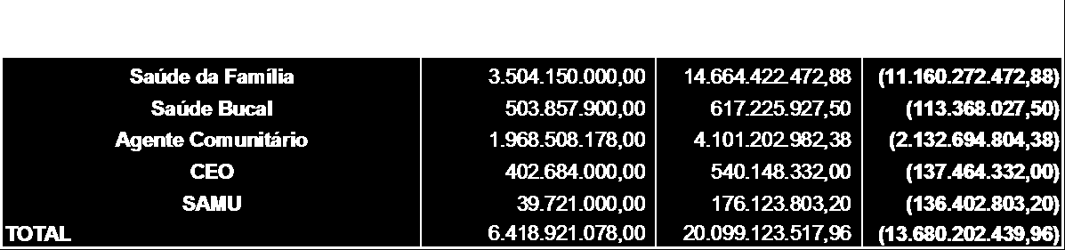 Tabela 16 Recursos necessários para manutenção dos programas federais, objeto deste estudo. Brasil, 2009. Fonte: Área Técnica da Saúde/CNM.