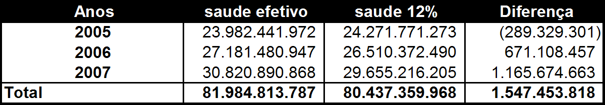 se ainda um crescimento de investimento de 31,8% quando comparado o ano de 2007 em relação a 2005. Tabela 17 Recursos aplicados pelos Municípios em Saúde. Brasil, 2005, 2006 e 2007.