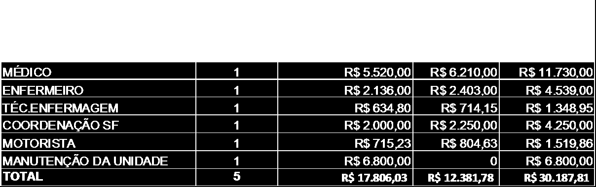 Tabela 4 Descrição de recursos financeiros para custeio de uma equipe de Saúde da Família. Município de Muqui/ES, 2009. Fonte: Área Técnica da Saúde/CNM.