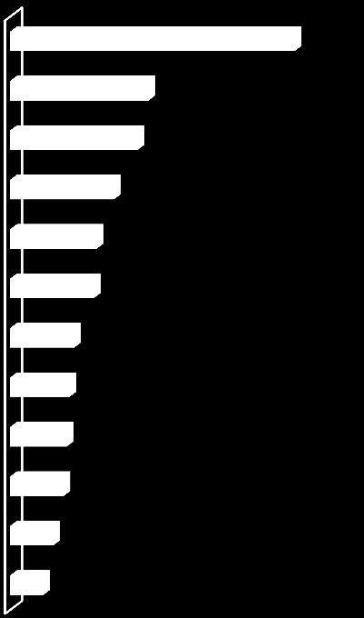 As Diferenças Regionais PIB per Capita a Preço de Mercado Corrente, segundo Região de Integração 2009 Pará R$7.859 Brasil R$16.