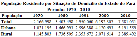 Nível de pobreza