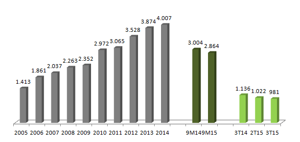 em 000 m 3 Divisão Madeira - Mercado de Painéis no Brasil Mercado de MDF Capacidade Efetiva Anual: 5.