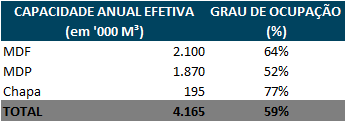 Madeira Destaques Operacionais Volume expedido (em 000 peças)