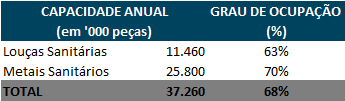 Destaques Operacionais Deca Volume expedido (em 000 peças) Capacidade nstalada e