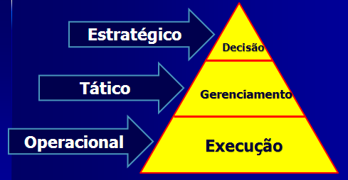 O planejamento estratégico, em linhas gerais, é aquele efetuado no nível institucional da empresa, envolvendo a alta administração.