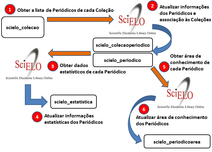 METODOLOGIA 18 FASE I Dados Cadastrais FIGURA 3 Processo automático de