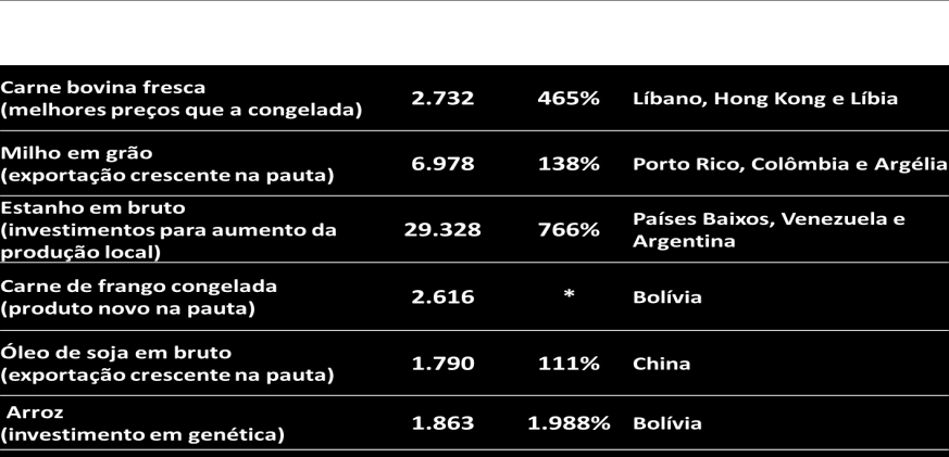 Produtos de destaque nas Exportações de