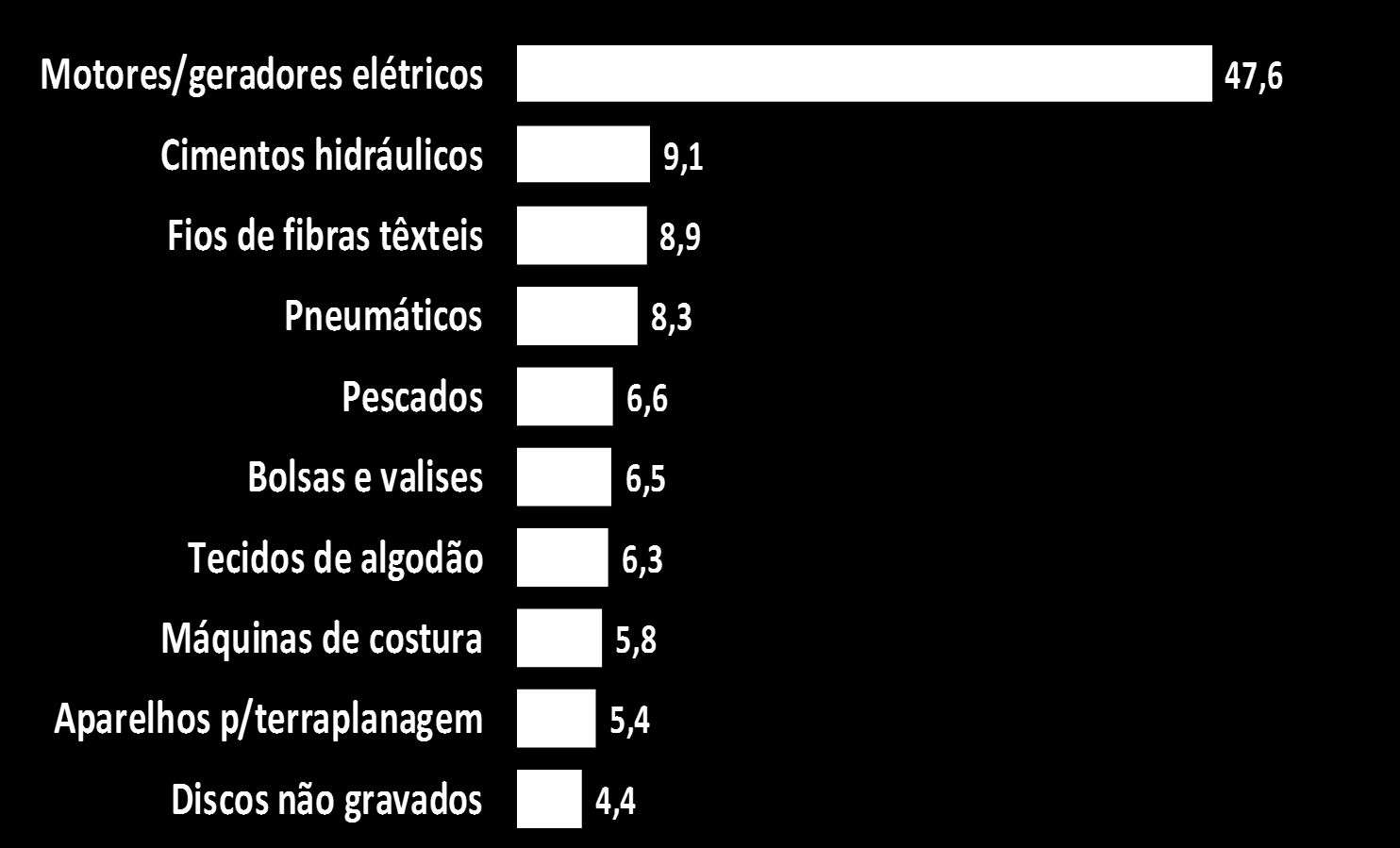 Principais Produtos Importados por