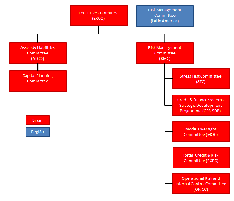 A estrutura de comitês responsável pela gestão de riscos do HSBC Brasil está demonstrada abaixo: Função dos comitês Executive Committee ( EXCO ): composto pelo quadro de Diretores responsáveis pelas